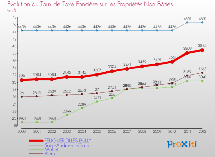 Evolution du taux de la taxe foncière sur les immeubles et terrains non batis pour FEUGUEROLLES-BULLY et les communes proches de 2000 à 2012 Comparaison des taux de la taxe foncière sur les immeubles et terrains non batis pour FEUGUEROLLES-BULLY et les communes voisines de 2000 à 2012
