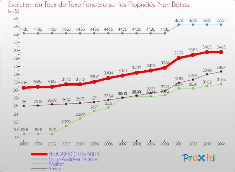 Evolution du taux de la taxe foncière sur les immeubles et terrains non batis pour FEUGUEROLLES-BULLY et les communes proches de 2000 à 2014 Comparaison des taux de la taxe foncière sur les immeubles et terrains non batis pour FEUGUEROLLES-BULLY et les communes voisines de 2000 à 2014