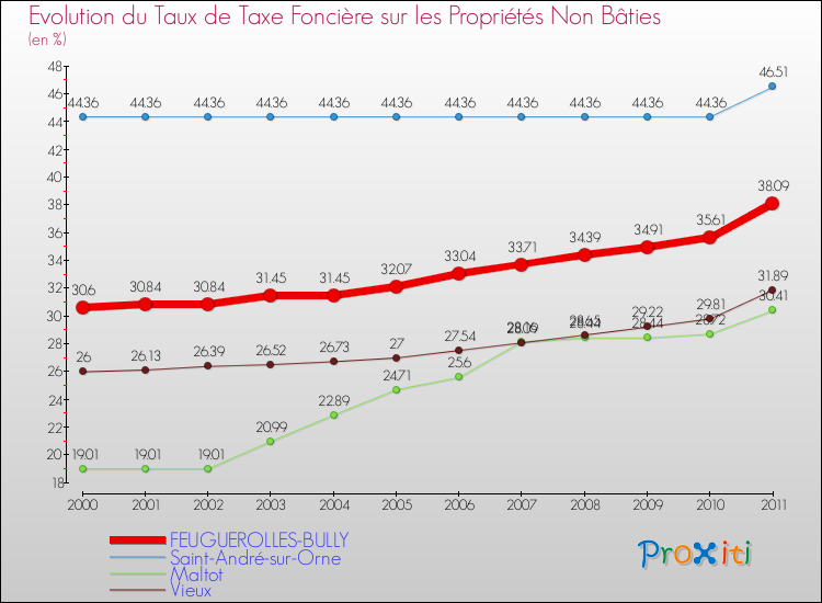 Evolution du taux de la taxe foncière sur les immeubles et terrains non batis pour FEUGUEROLLES-BULLY et les communes proches Comparaison des taux de la taxe foncière sur les immeubles et terrains non batis pour FEUGUEROLLES-BULLY et les communes voisines