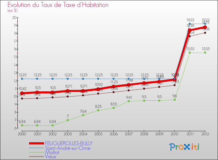 Evolution du taux de la taxe d'habitation pour FEUGUEROLLES-BULLY et les communes proches Comparaison des taux de la taxe d'habitation pour FEUGUEROLLES-BULLY et les communes voisines