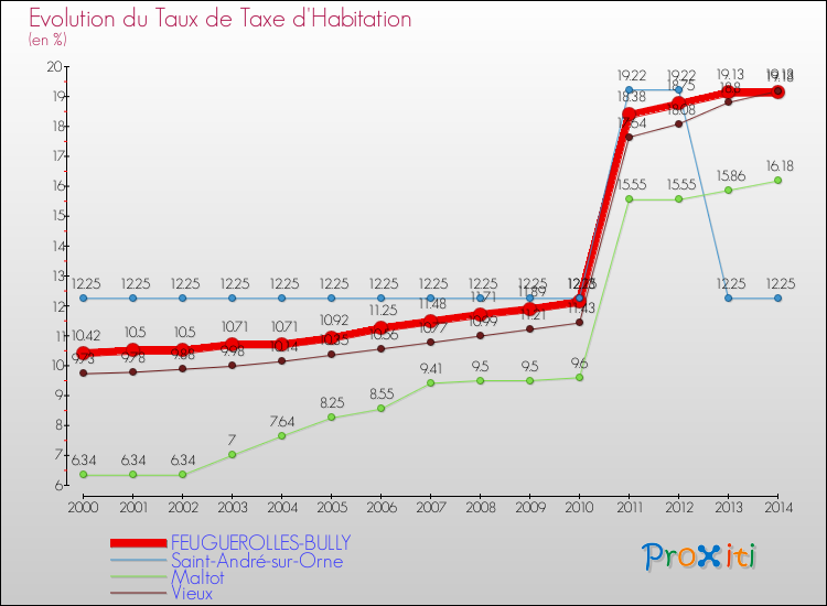 Evolution du taux de la taxe d'habitation pour FEUGUEROLLES-BULLY et les communes proches de 2000 à 2014 Comparaison des taux de la taxe d'habitation pour FEUGUEROLLES-BULLY et les communes voisines de 2000 à 2014