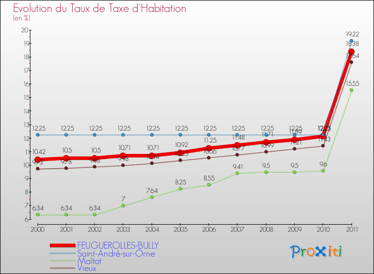 Evolution du taux de la taxe d'habitation pour FEUGUEROLLES-BULLY et les communes proches Comparaison des taux de la taxe d'habitation pour FEUGUEROLLES-BULLY et les communes voisines