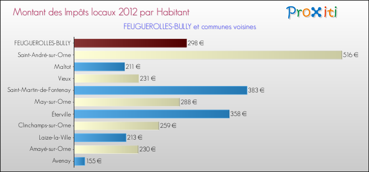 Montant des impôts locaux par Habitant pour FEUGUEROLLES-BULLY et les communes proches Comparaison des impôts locaux par habitant pour FEUGUEROLLES-BULLY et les communes voisines