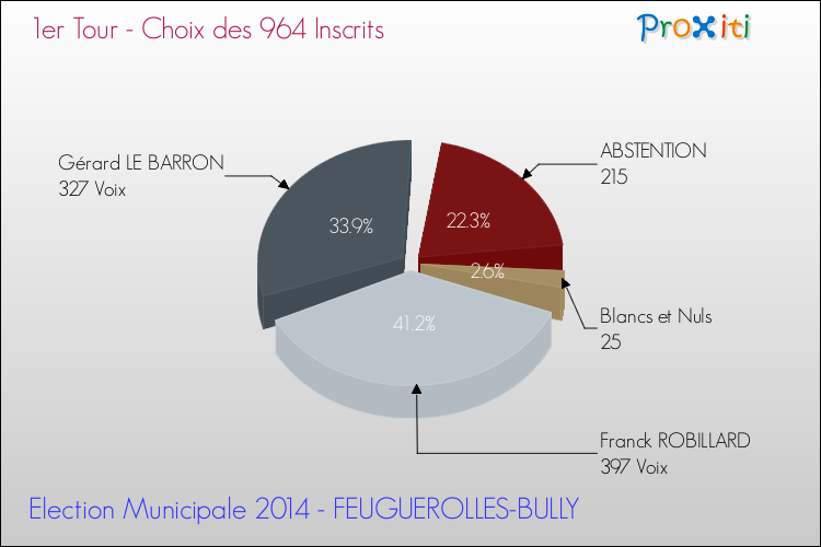 Résultats par rapport aux inscrits au 1er Tour des Elections Municipales 2014 de la commune de FEUGUEROLLES-BULLY Elections Municipales 2014 - Résultats par rapport aux inscrits au 1er Tour pour la commune de FEUGUEROLLES-BULLY