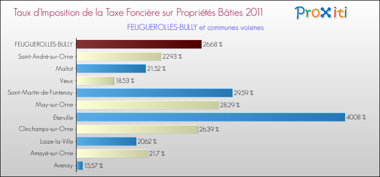 Taux d'imposition de la taxe foncière sur le bati 2011 pour FEUGUEROLLES-BULLY et les communes proches Comparaison des taux d'imposition de la taxe foncière sur le bati 2011 pour FEUGUEROLLES-BULLY et les communes voisines