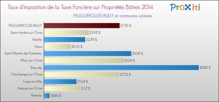 Taux d'imposition de la taxe foncière sur le bati 2014 pour FEUGUEROLLES-BULLY et les communes proches Comparaison des taux d'imposition de la taxe foncière sur le bati 2014 pour FEUGUEROLLES-BULLY et les communes voisines
