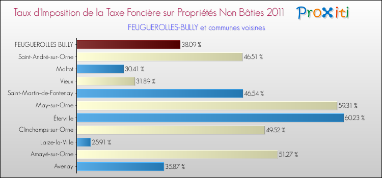 Taux d'imposition de la taxe foncière sur les immeubles et terrains non batis 2011 pour FEUGUEROLLES-BULLY et les communes proches Comparaison des taux d'imposition de la taxe foncière sur les immeubles et terrains non batis 2011 pour FEUGUEROLLES-BULLY et les communes voisines