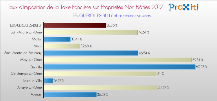 Taux d'imposition de la taxe foncière sur les immeubles et terrains non batis 2012 pour FEUGUEROLLES-BULLY et les communes proches Comparaison des taux d'imposition de la taxe foncière sur les immeubles et terrains non batis 2012 pour FEUGUEROLLES-BULLY et les communes voisines