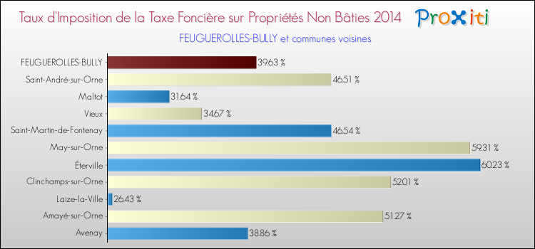Taux d'imposition de la taxe foncière sur les immeubles et terrains non batis 2014 pour FEUGUEROLLES-BULLY et les communes proches Comparaison des taux d'imposition de la taxe foncière sur les immeubles et terrains non batis 2014 pour FEUGUEROLLES-BULLY et les communes voisines