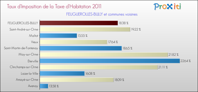 Taux d'imposition de la taxe d'habitation 2011 pour FEUGUEROLLES-BULLY et les communes proches Comparaison des taux d'imposition de la taxe d'habitation 2011 pour FEUGUEROLLES-BULLY et les communes voisines