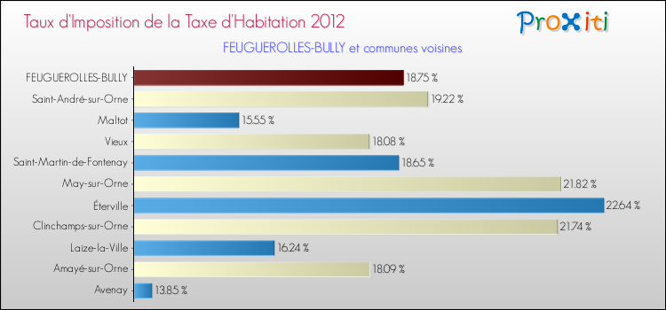 Taux d'imposition de la taxe d'habitation 2012 pour FEUGUEROLLES-BULLY et les communes proches Comparaison des taux d'imposition de la taxe d'habitation 2012 pour FEUGUEROLLES-BULLY et les communes voisines