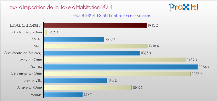 Taux d'imposition de la taxe d'habitation 2014 pour FEUGUEROLLES-BULLY et les communes proches Comparaison des taux d'imposition de la taxe d'habitation 2014 pour FEUGUEROLLES-BULLY et les communes voisines