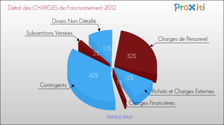 Décomposition des Charges de Fonctionnement 2012 de la commune de FIERVILLE-BRAY Charges de Fonctionnement 2012 pour la commune de FIERVILLE-BRAY