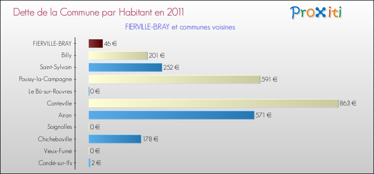 Dette par habitant de la commune en 2011 pour FIERVILLE-BRAY et les communes proches Comparaison de la dette par habitant de la commune en 2011 pour FIERVILLE-BRAY et les communes voisines