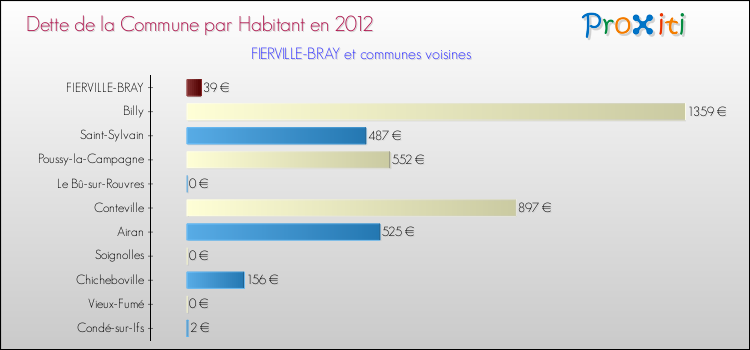 Dette par habitant de la commune en 2012 pour FIERVILLE-BRAY et les communes proches Comparaison de la dette par habitant de la commune en 2012 pour FIERVILLE-BRAY et les communes voisines