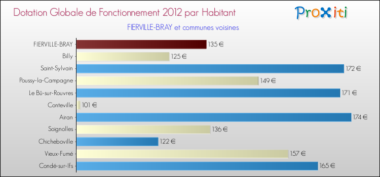 Montant des dotations globales de fonctionnement DGF par Habitant pour FIERVILLE-BRAY et les communes proches Comparaison des des dotations globales de fonctionnement DGF par habitant pour FIERVILLE-BRAY et les communes voisines