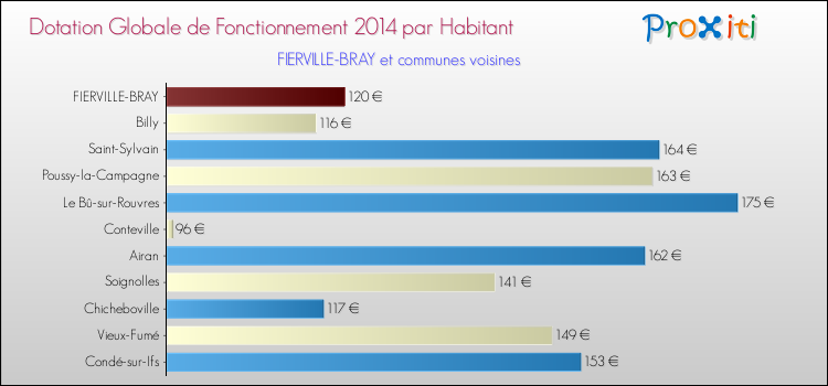 Montant des dotations globales de fonctionnement DGF par Habitant pour FIERVILLE-BRAY et les communes proches en 2014. Comparaison des des dotations globales de fonctionnement DGF par habitant pour FIERVILLE-BRAY et les communes voisines en 2014.