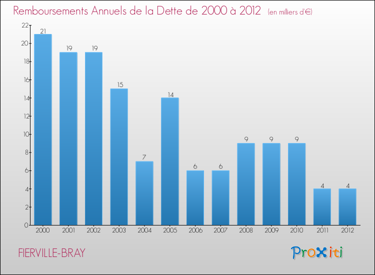 Evolution de l'annuité de la dette pour la commune de FIERVILLE-BRAY de 2000 à 2012 Annuités de la dette pour FIERVILLE-BRAY de 2000 à 2012
