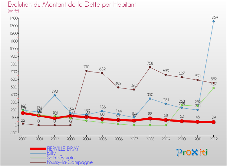 Evolution de la dette par habitant pour la commune de FIERVILLE-BRAY et les communes proches de 2000 à 2012 Comparaison de la dette par habitant pour FIERVILLE-BRAY et les communes voisines de 2000 à 2012