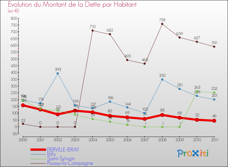 Evolution de la dette par habitant pour la commune de FIERVILLE-BRAY et les communes proches Comparaison de la dette par habitant pour FIERVILLE-BRAY et les communes voisines