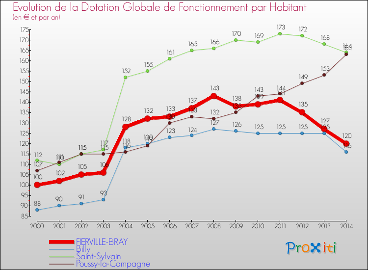 Evolution et montant de la dotation globale de fonctionnement par Habitant pour FIERVILLE-BRAY et les communes proches de 2000 à 2014. Comparaison des dotations globales de fonctionnement par habitant pour FIERVILLE-BRAY et les communes voisines de 2000 à 2014.