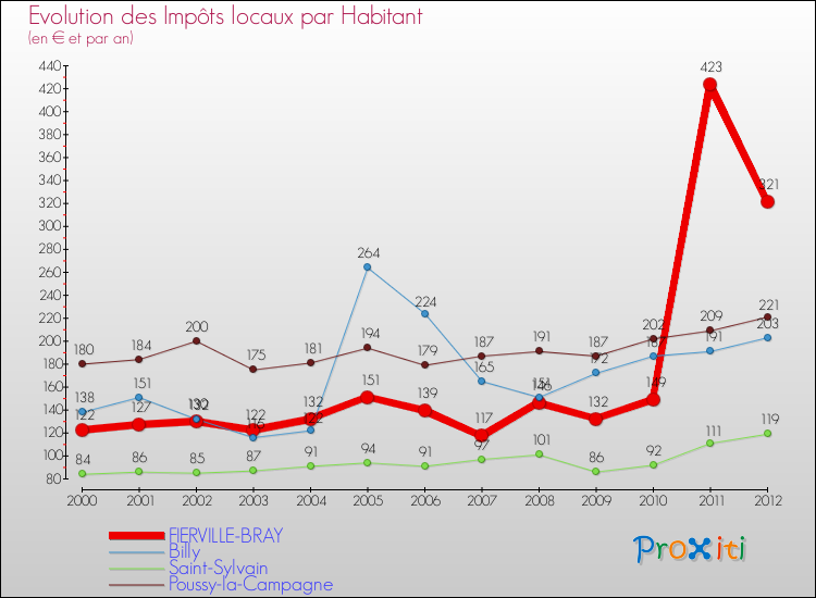 Evolution et montant des impôts locaux par Habitant pour FIERVILLE-BRAY et les communes proches Comparaison des impôts locaux par habitant pour FIERVILLE-BRAY et les communes voisines