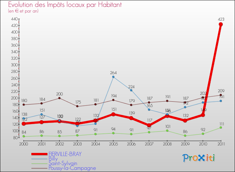 Evolution et montant des impôts locaux par Habitant pour FIERVILLE-BRAY et les communes proches Comparaison des impôts locaux par habitant pour FIERVILLE-BRAY et les communes voisines