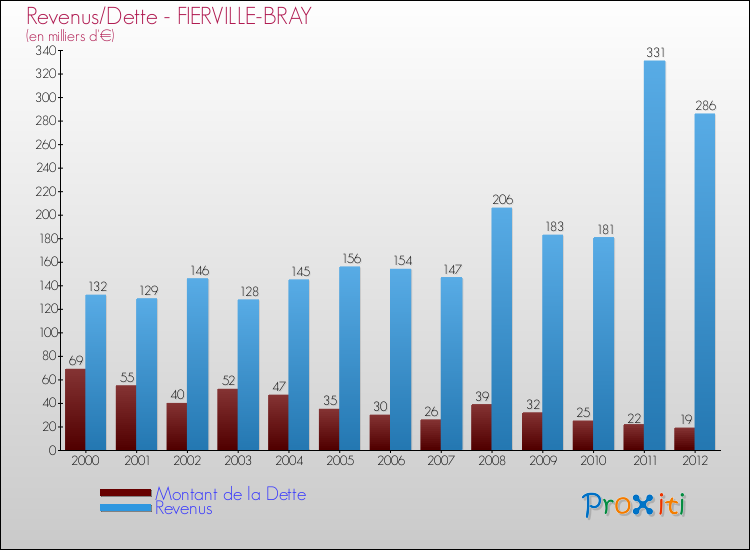 Evolution comparée de la dette et des revenus pour la commune de FIERVILLE-BRAY de 2000 à 2012 Comparaison de la dette et des revenus pour FIERVILLE-BRAY de 2000 à 2012