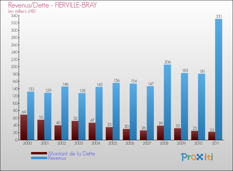 Evolution comparée de la dette et des revenus pour la commune de FIERVILLE-BRAY de 2000 à 2011 Comparaison de la dette et des revenus pour FIERVILLE-BRAY de 2000 à 2011