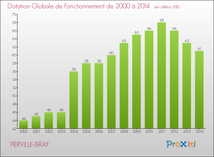 Evolution du montant de la Dotation Globale de Fonctionnement pour la commune de FIERVILLE-BRAY de 2000 à 2014 Evolution du montant de la Dotation Globale de Fonctionnement pour FIERVILLE-BRAY de 2000 à 2014