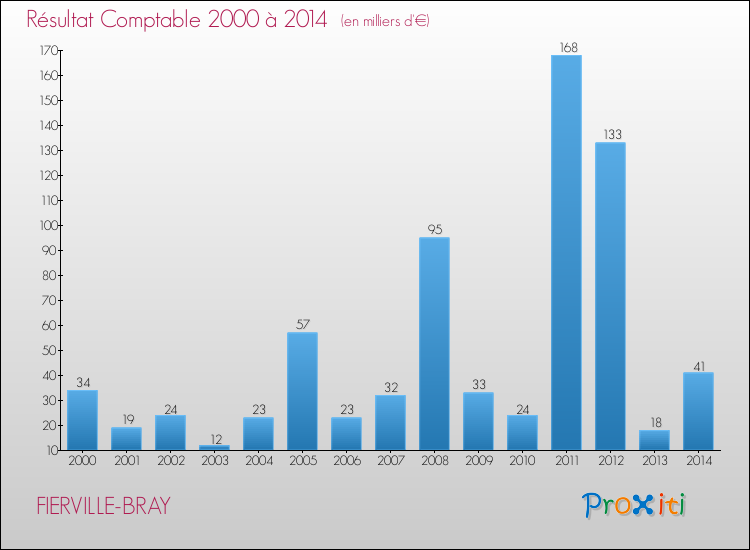 Evolution du résultat comptable pour la commune de FIERVILLE-BRAY de 2000 à 2014 Evolution du résultat comptable pour FIERVILLE-BRAY de 2000 à 2014