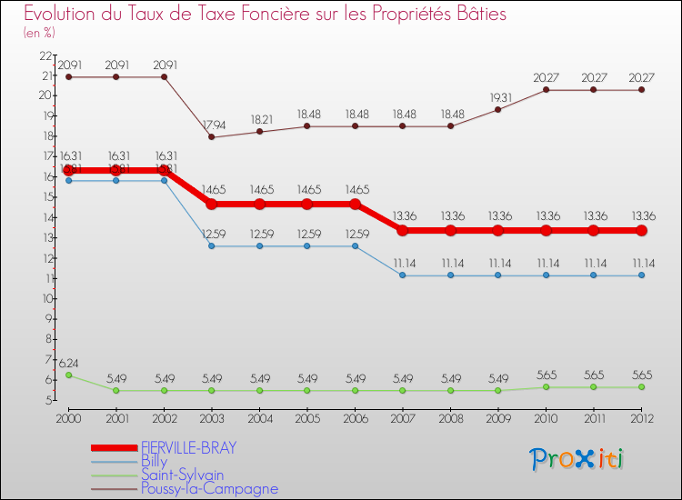 Evolution du taux de la taxe foncière sur le bati pour FIERVILLE-BRAY et les communes proches de 2000 à 2012 Comparaison des taux de taxe foncière sur le bati pour FIERVILLE-BRAY et les communes voisines de 2000 à 2012