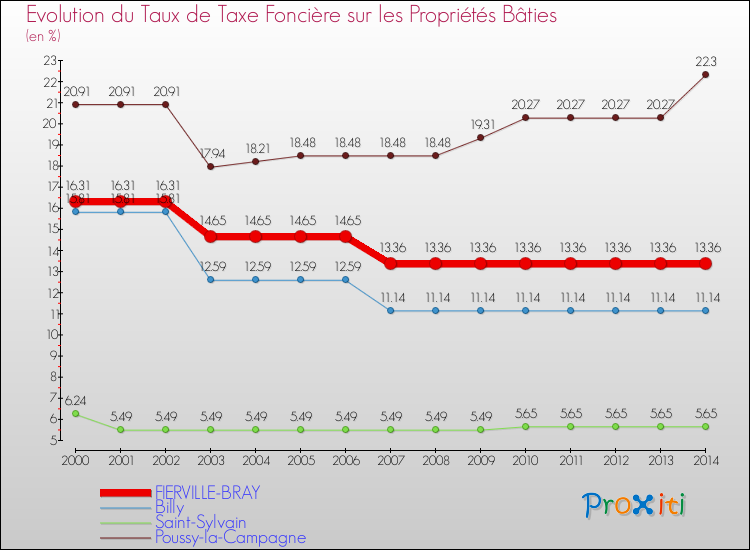 Evolution du taux de la taxe foncière sur le bati pour FIERVILLE-BRAY et les communes proches de 2000 à 2014 Comparaison des taux de taxe foncière sur le bati pour FIERVILLE-BRAY et les communes voisines de 2000 à 2014
