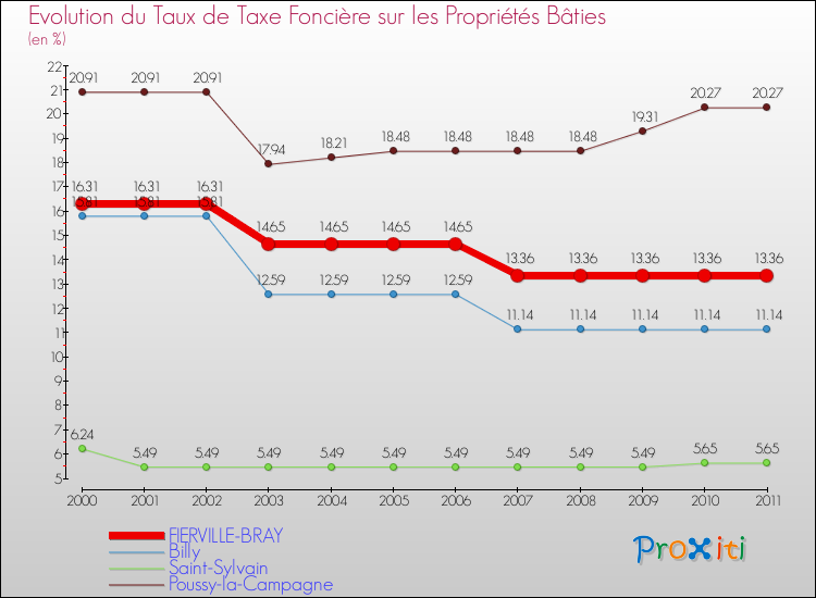 Evolution du taux de la taxe foncière sur le bati pour FIERVILLE-BRAY et les communes proches Comparaison des taux de taxe foncière sur le bati pour FIERVILLE-BRAY et les communes voisines