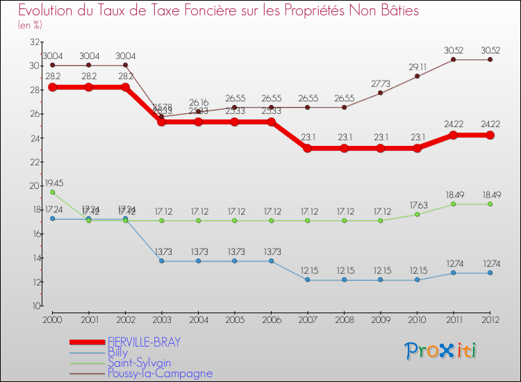 Evolution du taux de la taxe foncière sur les immeubles et terrains non batis pour FIERVILLE-BRAY et les communes proches de 2000 à 2012 Comparaison des taux de la taxe foncière sur les immeubles et terrains non batis pour FIERVILLE-BRAY et les communes voisines de 2000 à 2012