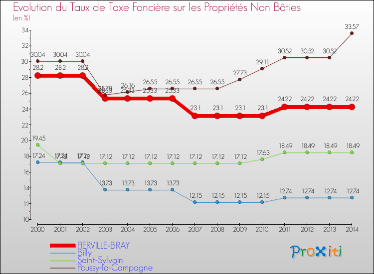 Evolution du taux de la taxe foncière sur les immeubles et terrains non batis pour FIERVILLE-BRAY et les communes proches de 2000 à 2014 Comparaison des taux de la taxe foncière sur les immeubles et terrains non batis pour FIERVILLE-BRAY et les communes voisines de 2000 à 2014