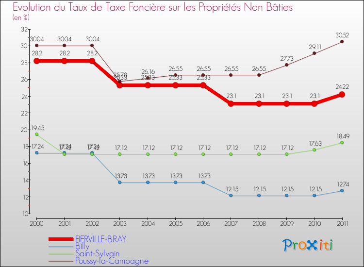 Evolution du taux de la taxe foncière sur les immeubles et terrains non batis pour FIERVILLE-BRAY et les communes proches Comparaison des taux de la taxe foncière sur les immeubles et terrains non batis pour FIERVILLE-BRAY et les communes voisines