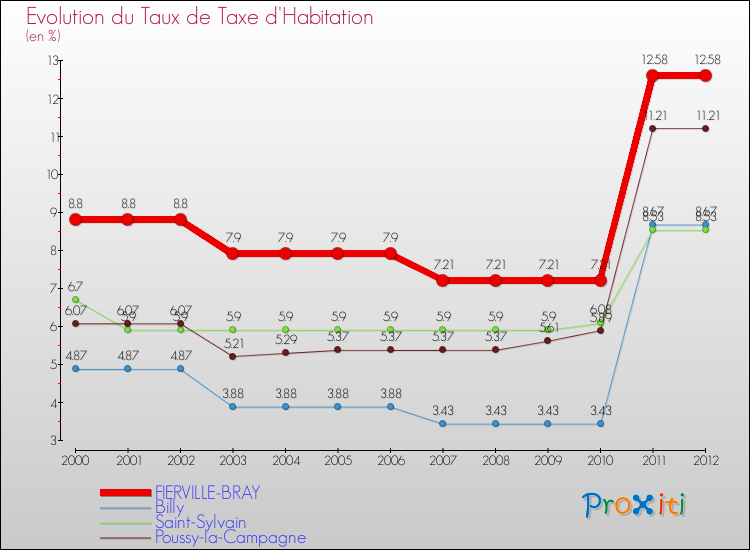 Evolution du taux de la taxe d'habitation pour FIERVILLE-BRAY et les communes proches Comparaison des taux de la taxe d'habitation pour FIERVILLE-BRAY et les communes voisines