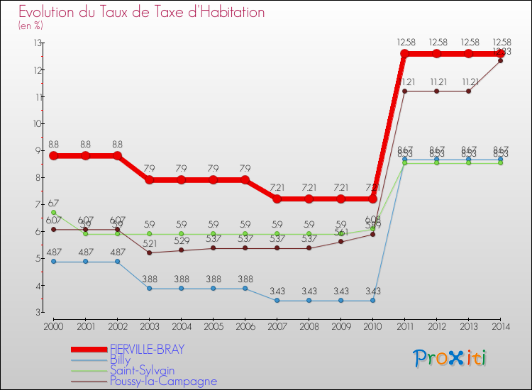 Evolution du taux de la taxe d'habitation pour FIERVILLE-BRAY et les communes proches de 2000 à 2014 Comparaison des taux de la taxe d'habitation pour FIERVILLE-BRAY et les communes voisines de 2000 à 2014