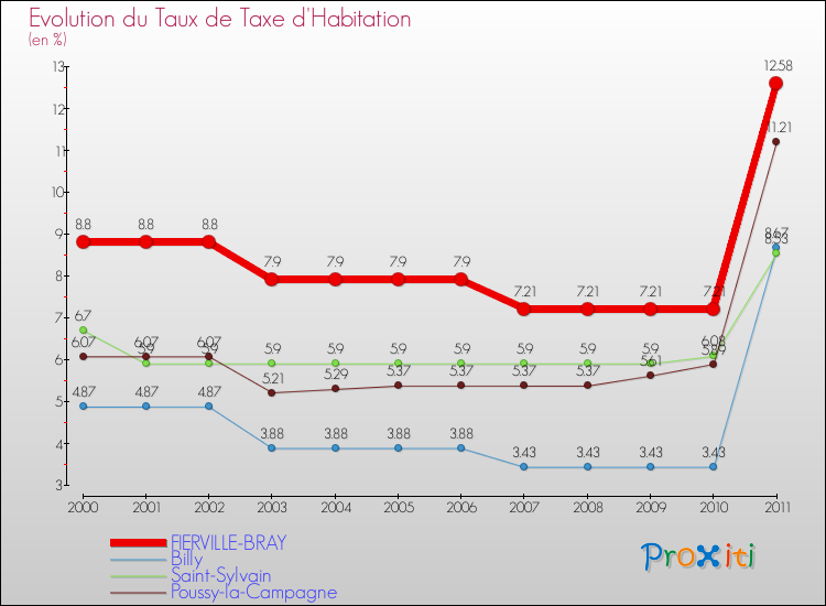 Evolution du taux de la taxe d'habitation pour FIERVILLE-BRAY et les communes proches Comparaison des taux de la taxe d'habitation pour FIERVILLE-BRAY et les communes voisines
