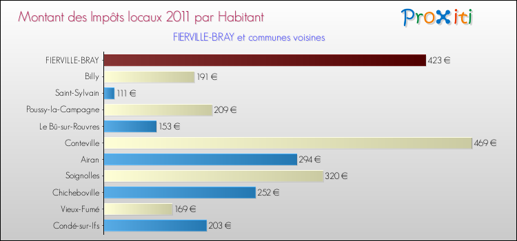 Montant des impôts locaux par Habitant pour FIERVILLE-BRAY et les communes proches Comparaison des impôts locaux par habitant pour FIERVILLE-BRAY et les communes voisines