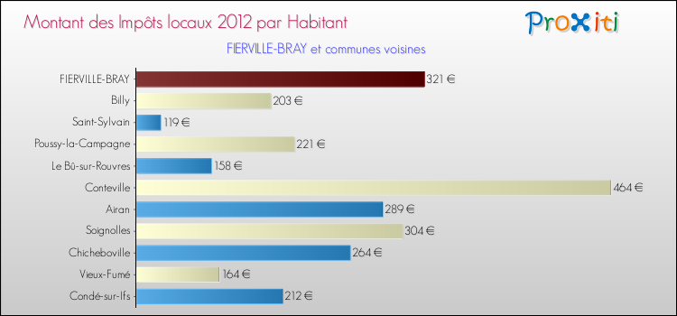 Montant des impôts locaux par Habitant pour FIERVILLE-BRAY et les communes proches Comparaison des impôts locaux par habitant pour FIERVILLE-BRAY et les communes voisines