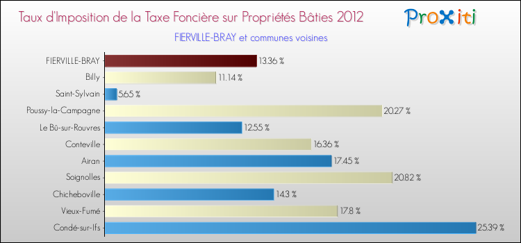 Taux d'imposition de la taxe foncière sur le bati 2012 pour FIERVILLE-BRAY et les communes proches Comparaison des taux d'imposition de la taxe foncière sur le bati 2012 pour FIERVILLE-BRAY et les communes voisines