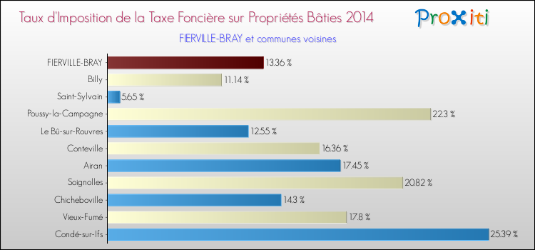 Taux d'imposition de la taxe foncière sur le bati 2014 pour FIERVILLE-BRAY et les communes proches Comparaison des taux d'imposition de la taxe foncière sur le bati 2014 pour FIERVILLE-BRAY et les communes voisines