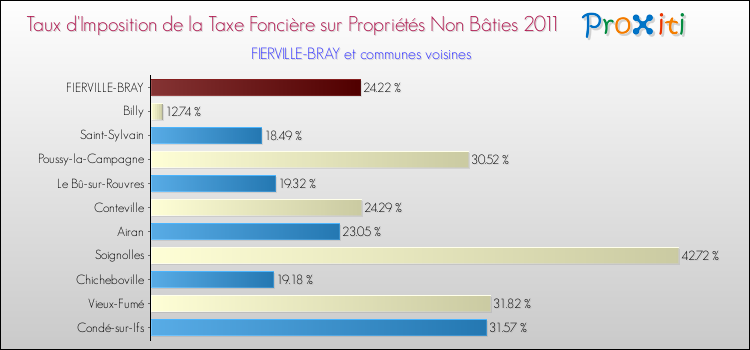 Taux d'imposition de la taxe foncière sur les immeubles et terrains non batis 2011 pour FIERVILLE-BRAY et les communes proches Comparaison des taux d'imposition de la taxe foncière sur les immeubles et terrains non batis 2011 pour FIERVILLE-BRAY et les communes voisines
