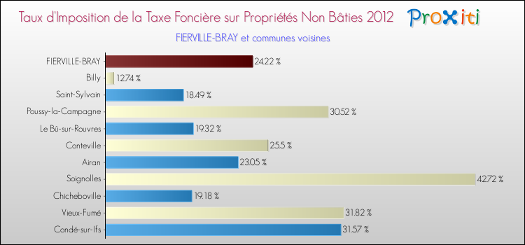 Taux d'imposition de la taxe foncière sur les immeubles et terrains non batis 2012 pour FIERVILLE-BRAY et les communes proches Comparaison des taux d'imposition de la taxe foncière sur les immeubles et terrains non batis 2012 pour FIERVILLE-BRAY et les communes voisines