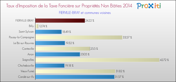 Taux d'imposition de la taxe foncière sur les immeubles et terrains non batis 2014 pour FIERVILLE-BRAY et les communes proches Comparaison des taux d'imposition de la taxe foncière sur les immeubles et terrains non batis 2014 pour FIERVILLE-BRAY et les communes voisines