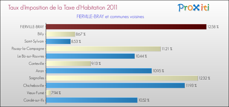 Taux d'imposition de la taxe d'habitation 2011 pour FIERVILLE-BRAY et les communes proches Comparaison des taux d'imposition de la taxe d'habitation 2011 pour FIERVILLE-BRAY et les communes voisines