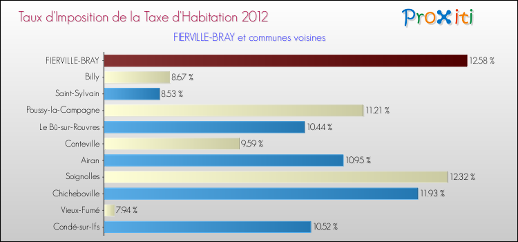 Taux d'imposition de la taxe d'habitation 2012 pour FIERVILLE-BRAY et les communes proches Comparaison des taux d'imposition de la taxe d'habitation 2012 pour FIERVILLE-BRAY et les communes voisines