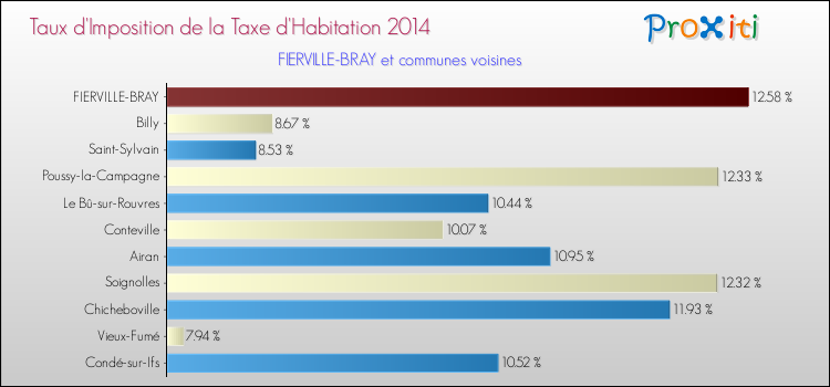 Taux d'imposition de la taxe d'habitation 2014 pour FIERVILLE-BRAY et les communes proches Comparaison des taux d'imposition de la taxe d'habitation 2014 pour FIERVILLE-BRAY et les communes voisines
